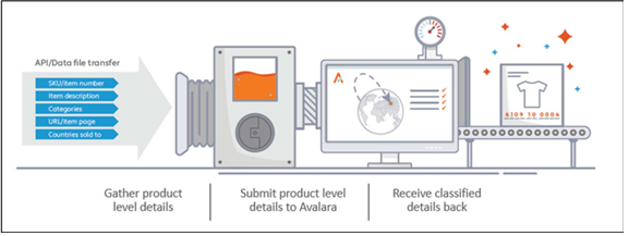 Avalara_HS_Coding_process.png