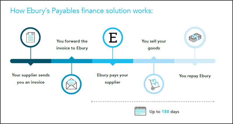 Ebury&#x27;s Payables Finance Solution.png